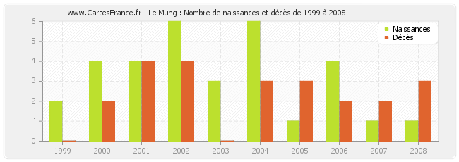 Le Mung : Nombre de naissances et décès de 1999 à 2008